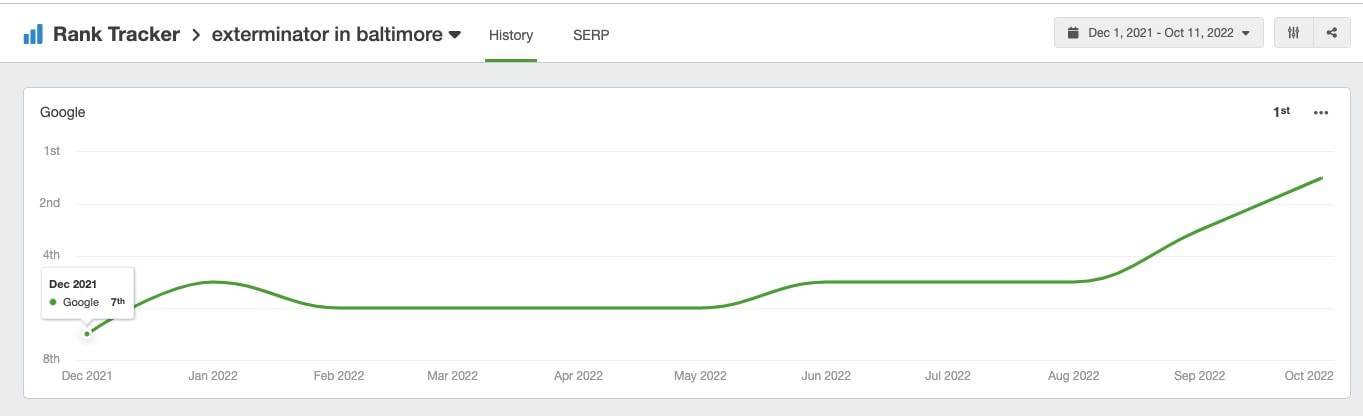 seo for pest control case study