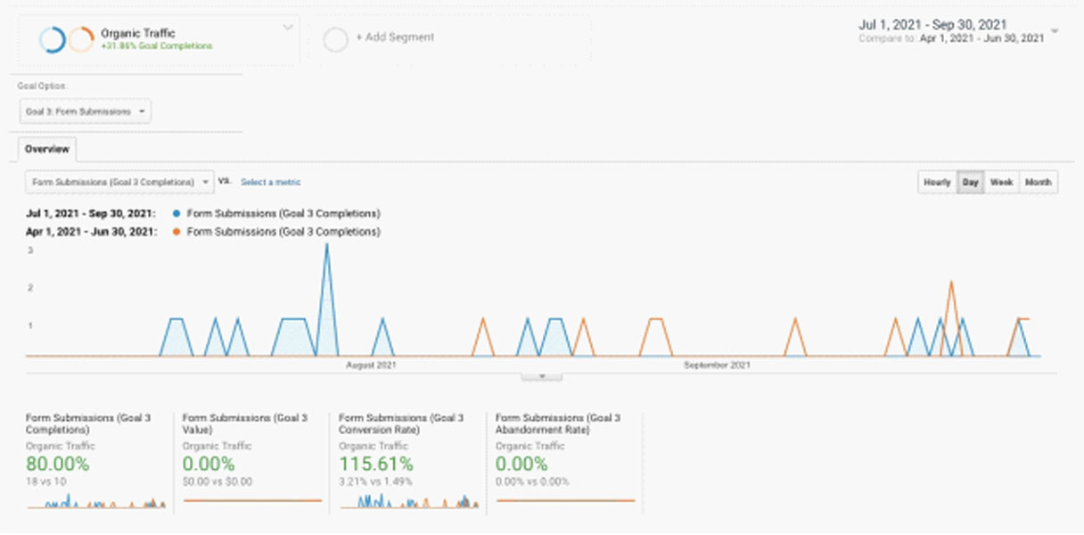 SEO Traffic Projection Analysis 7